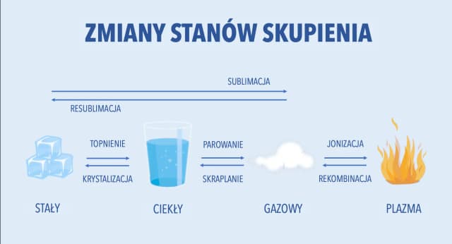 Jak parowanie różni się od wrzenia? Eksploracja zjawisk fizycznych. Jak parowanie różni się od wrzenia? Eksploracja zjawisk fizycznych.