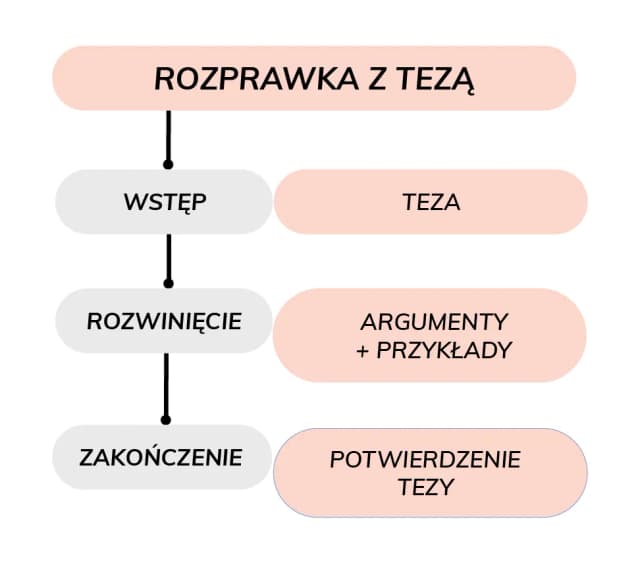 Jak zaczynać argumenty w rozprawce maturalnej, aby zachwycić egzaminatora Jak zaczynać argumenty w rozprawce maturalnej, aby zachwycić egzaminatora