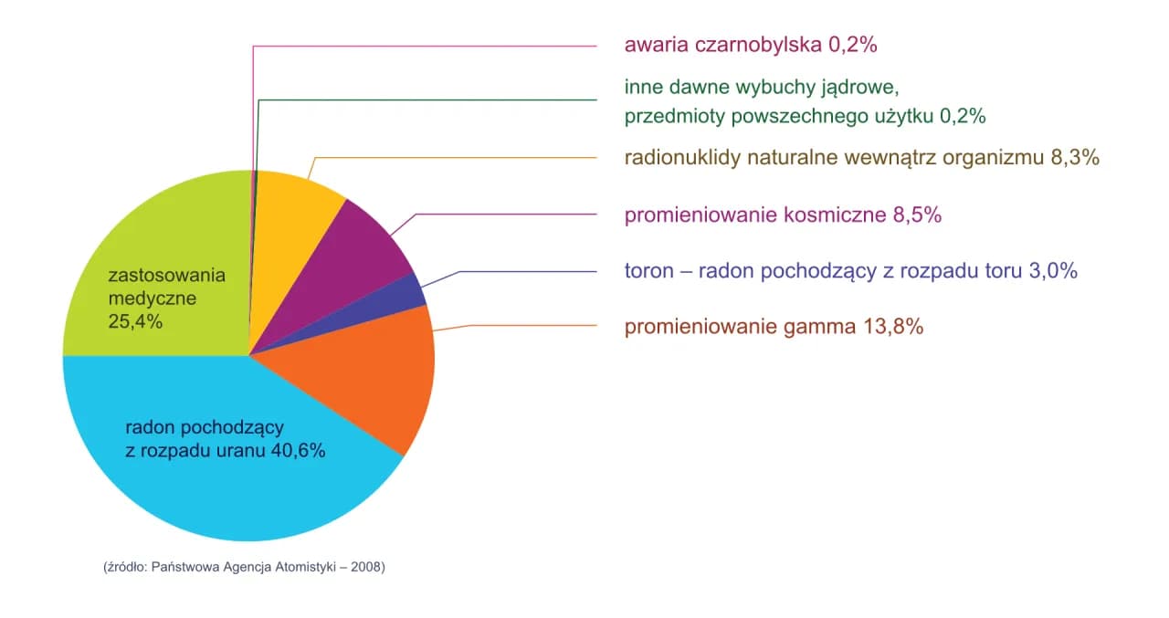 Na czym polega zjawisko promieniotwórczości naturalnej i jakie niesie zagrożenia? Na czym polega zjawisko promieniotwórczości naturalnej i jakie niesie zagrożenia?