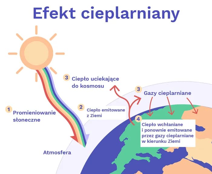 Efekt cieplarniany: jak działa i jakie niesie ze sobą zagrożenia? Efekt cieplarniany: jak działa i jakie niesie ze sobą zagrożenia?