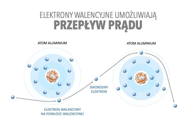 Na czym polega zjawisko przepływu prądu elektrycznego i dlaczego jest ważne? Na czym polega zjawisko przepływu prądu elektrycznego i dlaczego jest ważne?