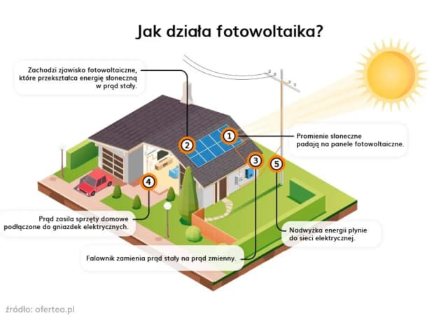 Zjawisko fotowoltaiczne - jak działa i jakie ma zastosowanie w energii słonecznej Zjawisko fotowoltaiczne - jak działa i jakie ma zastosowanie w energii słonecznej